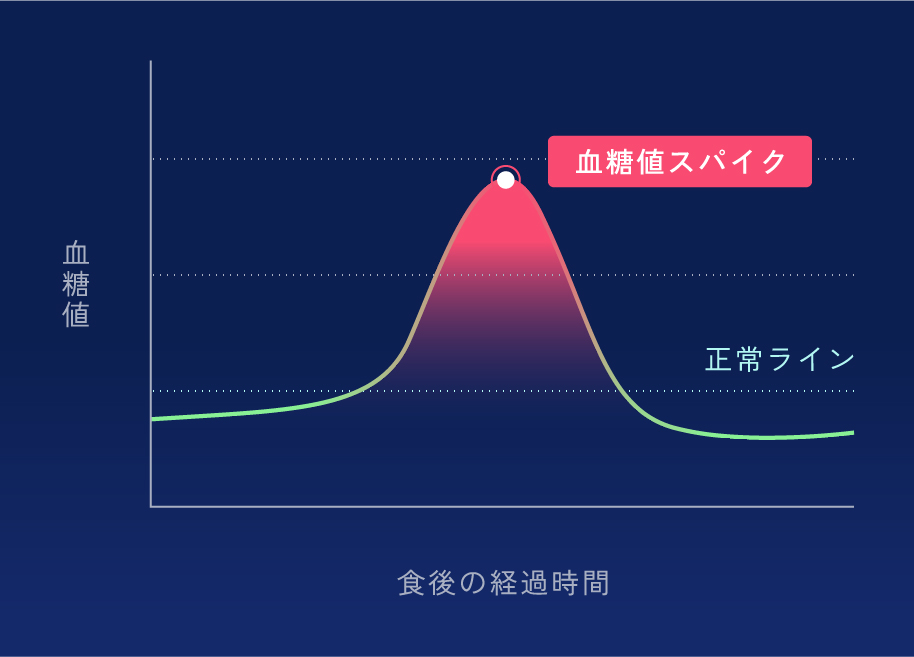 血糖値スパイクとは?