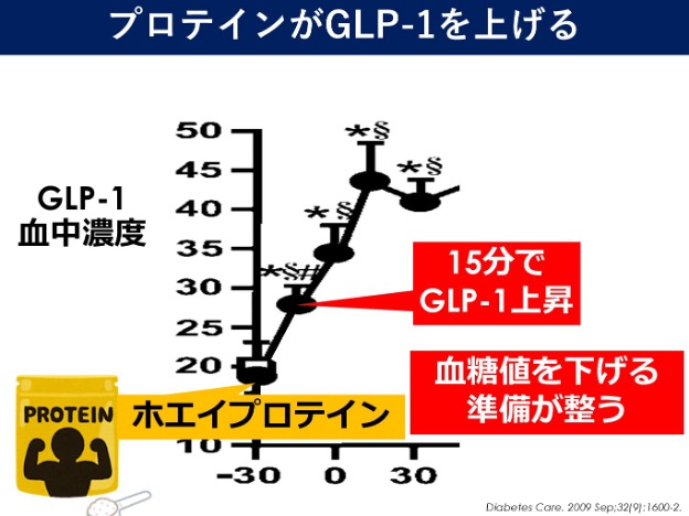 GLP-1が血糖値の上昇を抑える