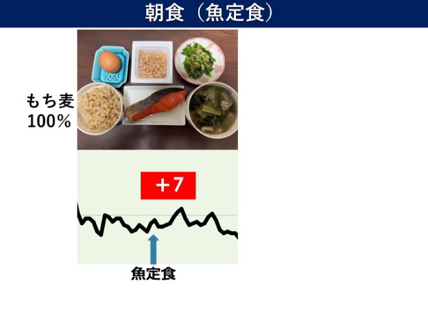 朝食の内容で大きく変わる