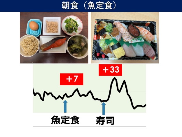 朝食の内容で大きく変わる