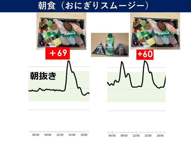 朝食の内容で大きく変わる