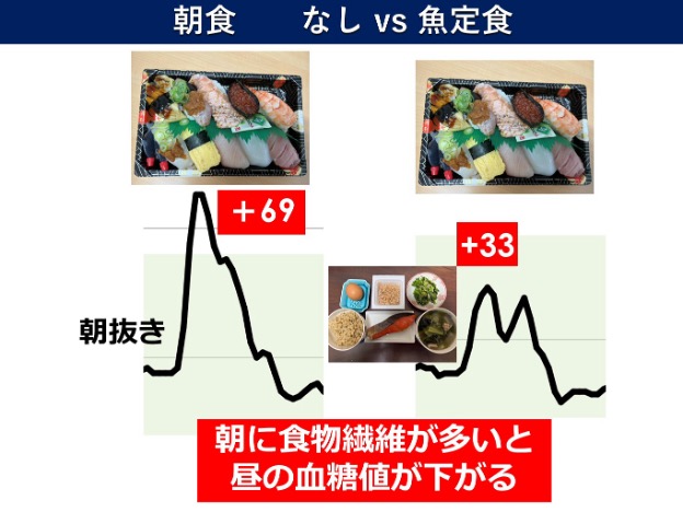 朝食の内容で大きく変わる