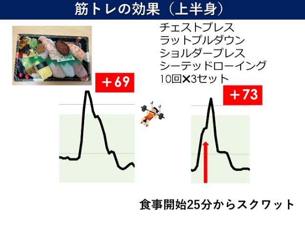 下半身の運動が有効