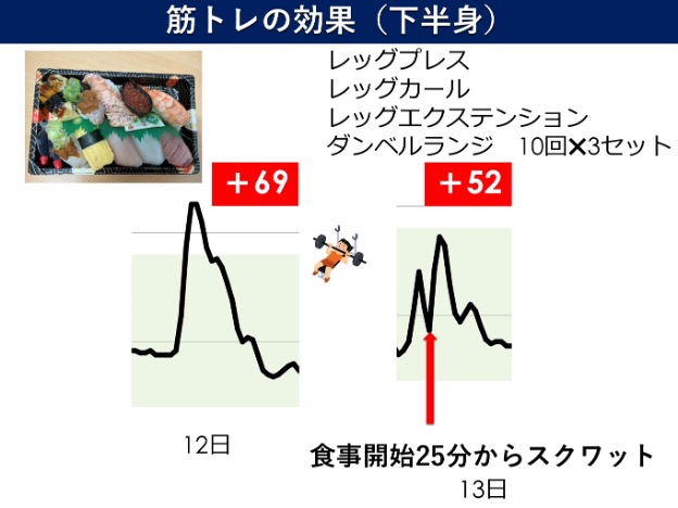下半身の運動が有効